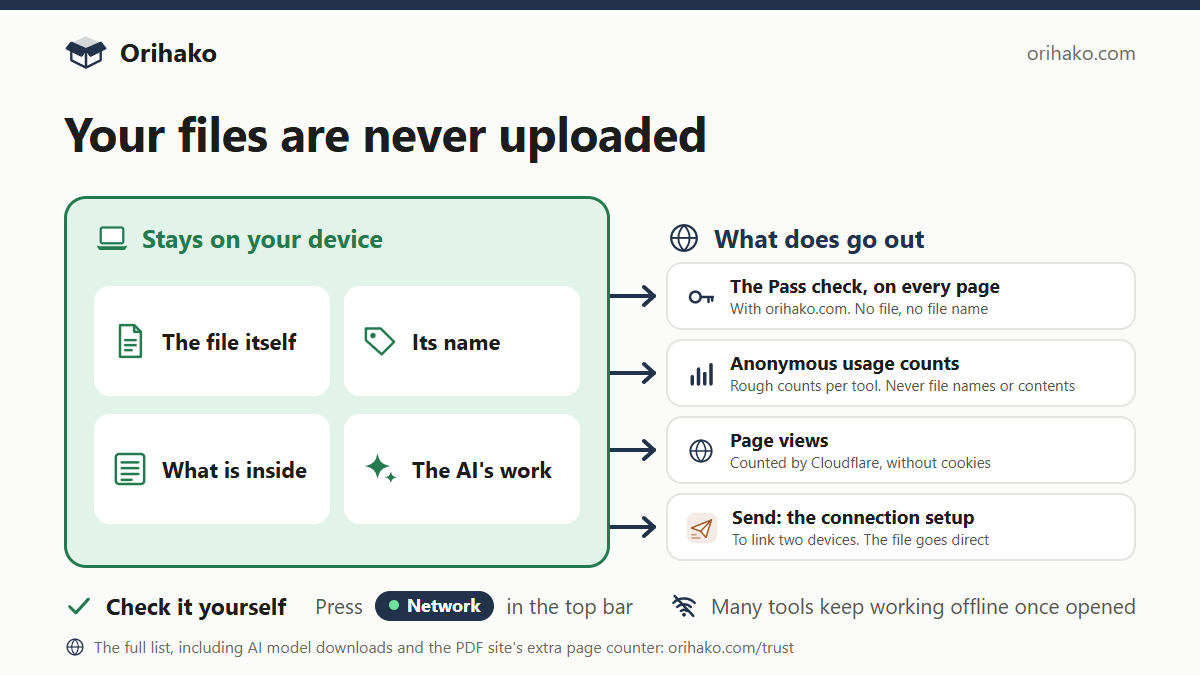 On the computer: the files, their names, what they say, and the AI's work on them. Going out: the Pass check, anonymous usage counts, page views, and Send's connection setup.