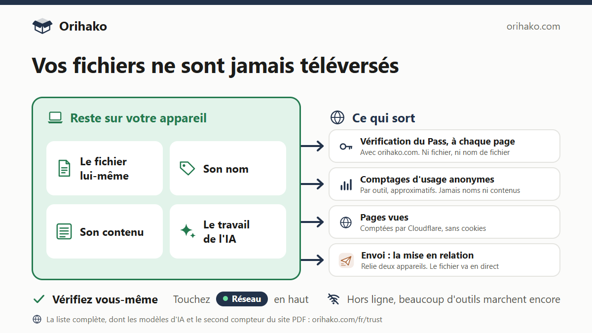 Sur l’ordinateur : les fichiers, leurs noms, leur contenu et le travail de l’IA. Ce qui sort : la vérification du Pass, des comptages d’usage anonymes, les pages vues, et la mise en relation de Send.