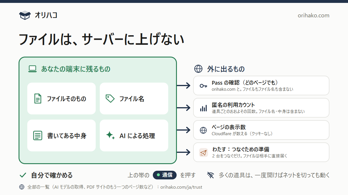 端末に残るもの:ファイル、ファイル名、書いてある中身、AI による処理。外に出るもの:Pass の確認、匿名の利用カウント、ページの表示数、わたすの接続の準備。